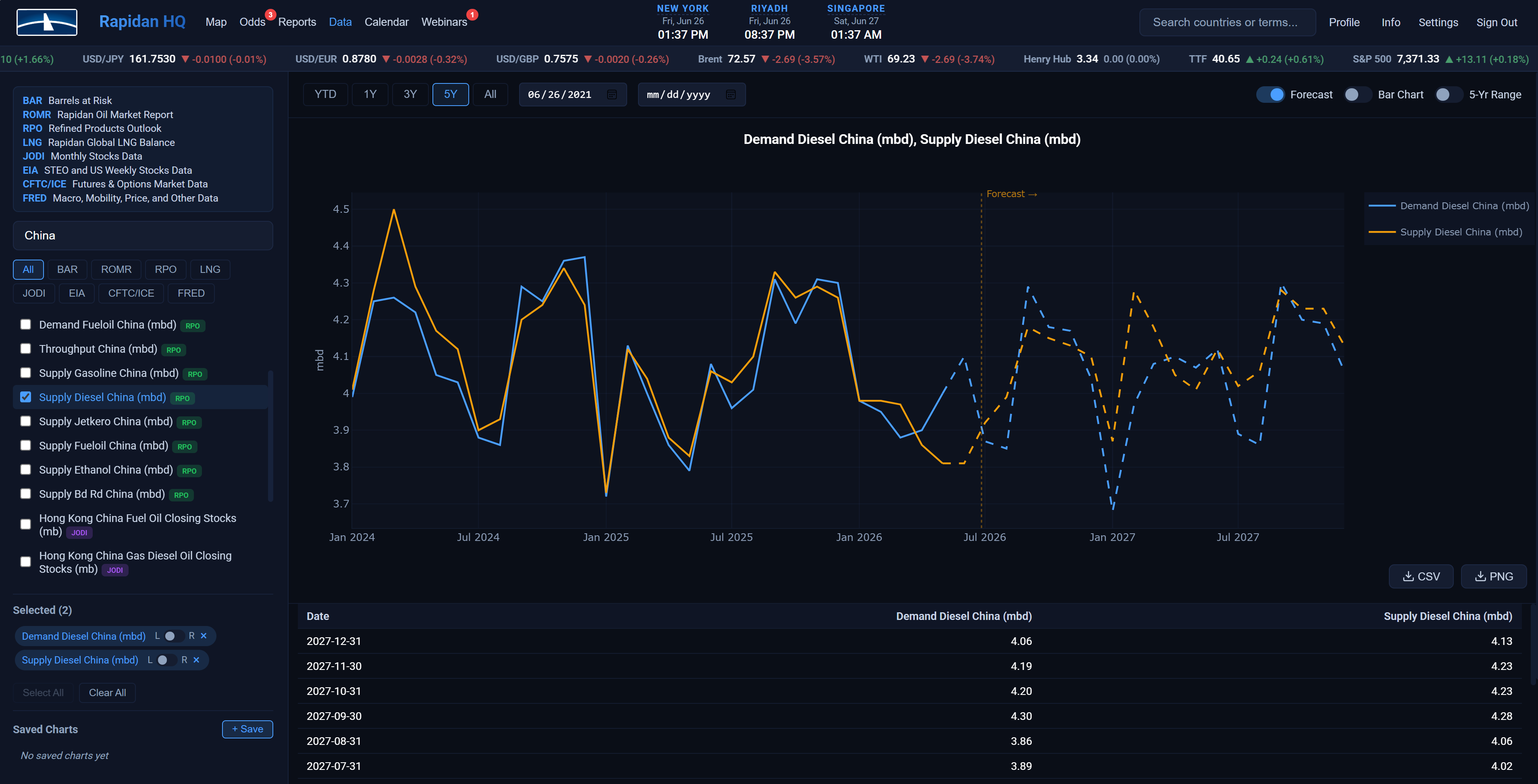 Data view
